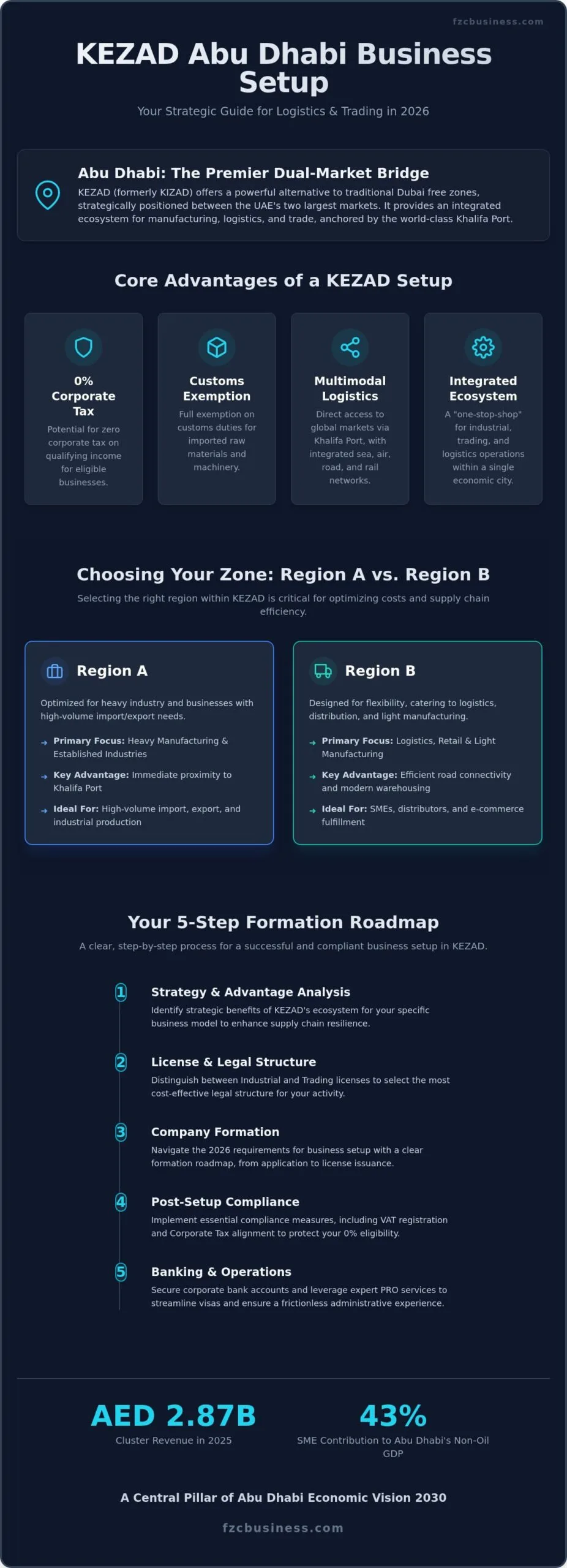 Business Setup in KIZAD Abu Dhabi: The Complete 2026 Strategy Guide