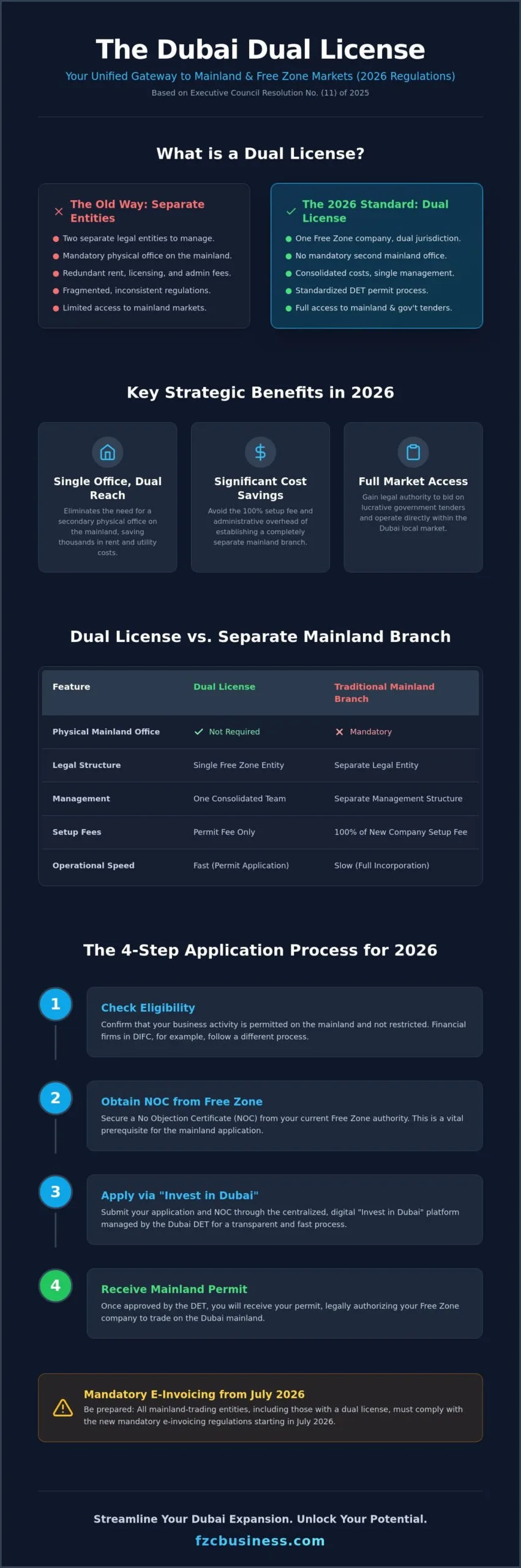 Dual License for Free Zone Companies in Dubai: The 2026 Ultimate Guide