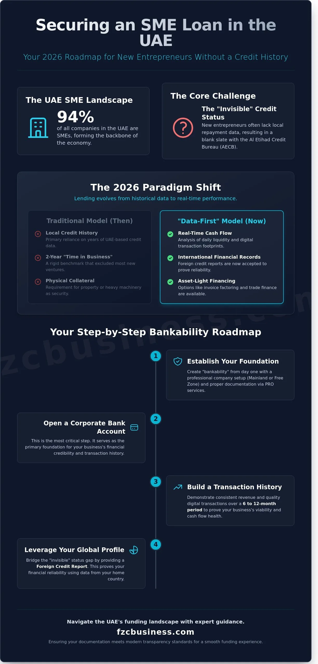 Securing an SME Loan in the UAE Without a Credit History: A 2026 Guide