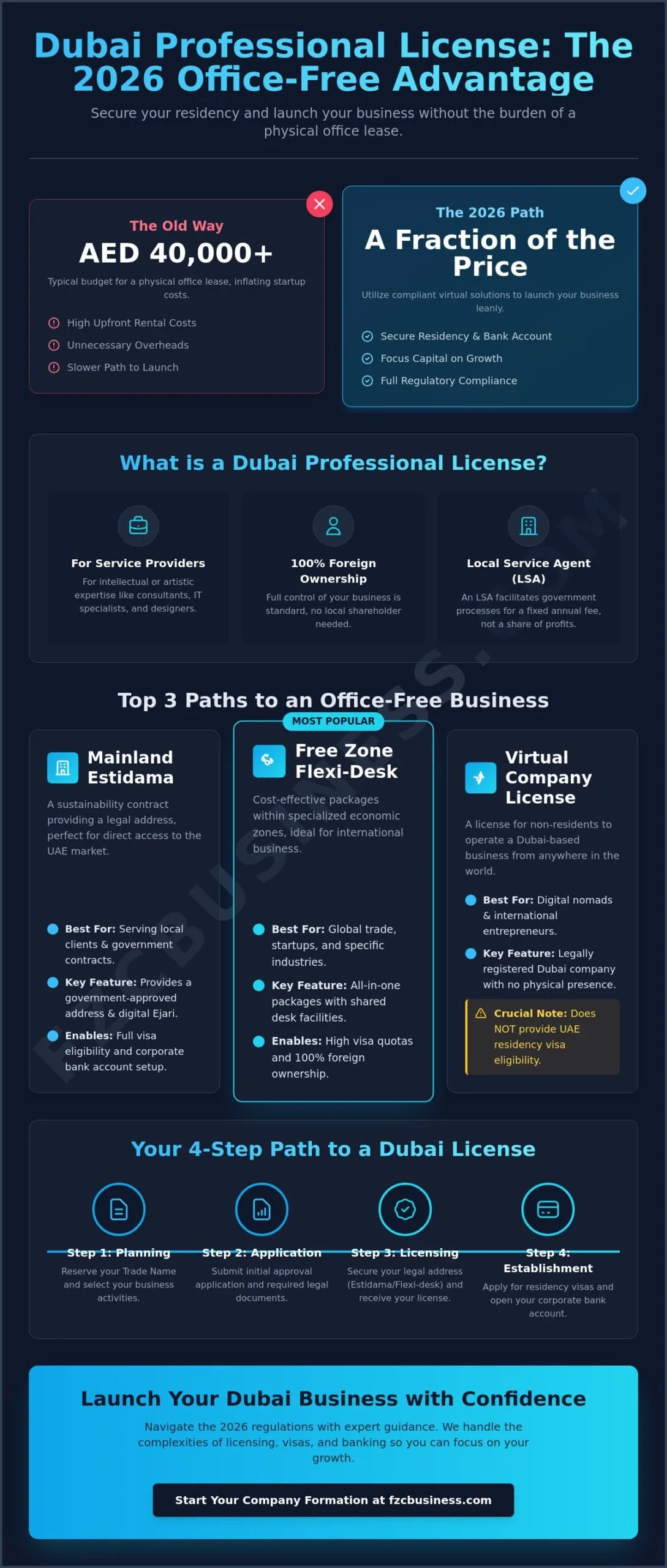 Cost of Professional License in Dubai: The 2026 Guide to Office-Free Setup