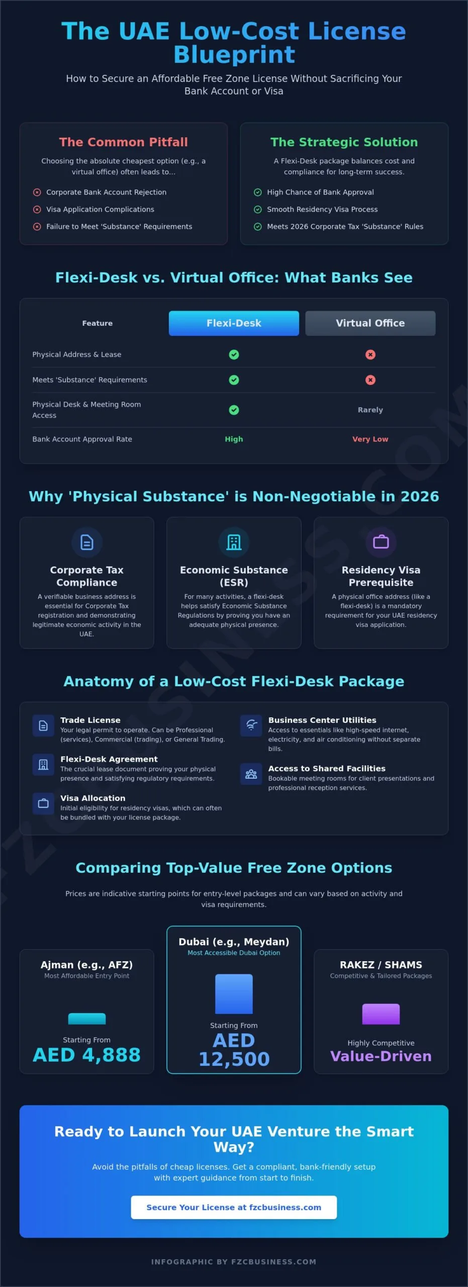 Flexi-Desk Free Zone Packages: The 2026 Entrepreneur’s Guide to Low-Cost UAE Setup