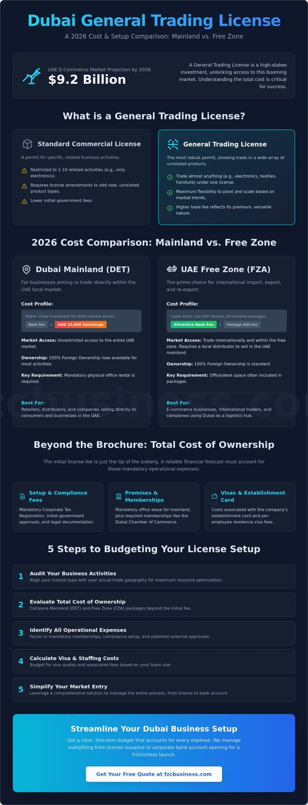 Cost of General Trading License in Dubai: The Complete 2026 Pricing Guide