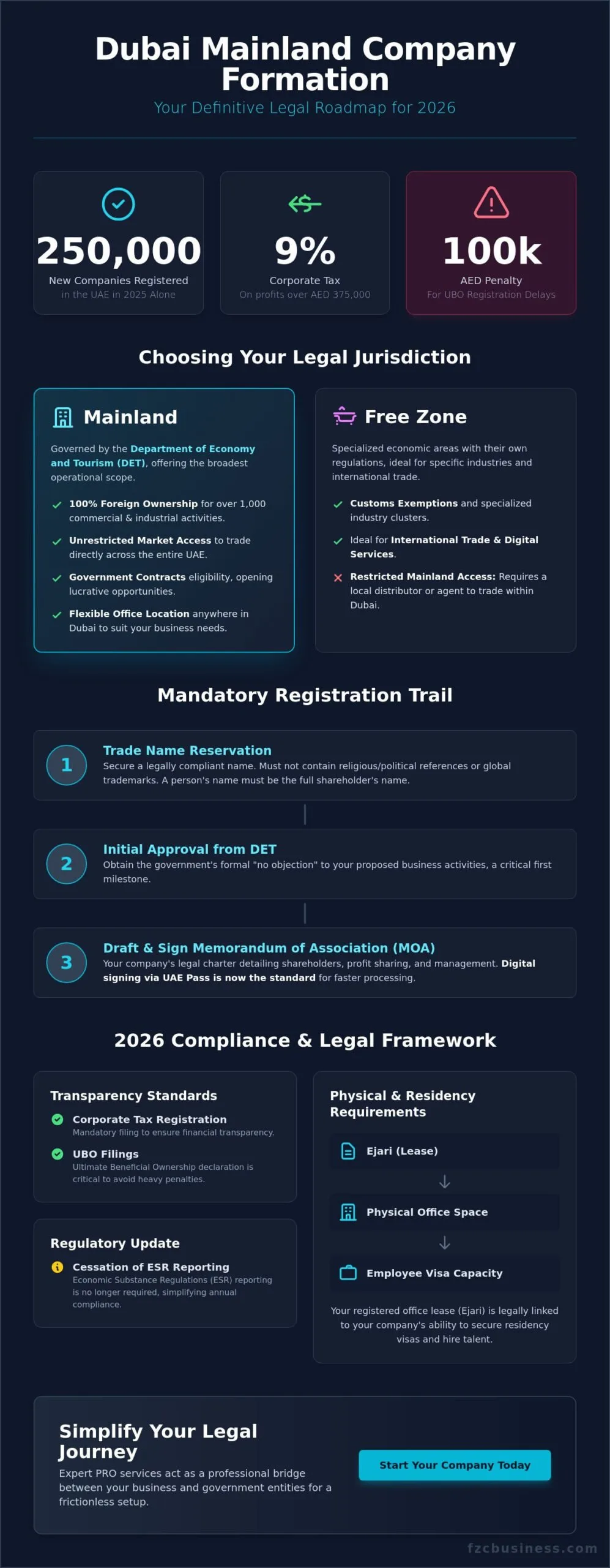 Key Legal Requirements for Business Setup in Dubai: 2026 Compliance Guide
