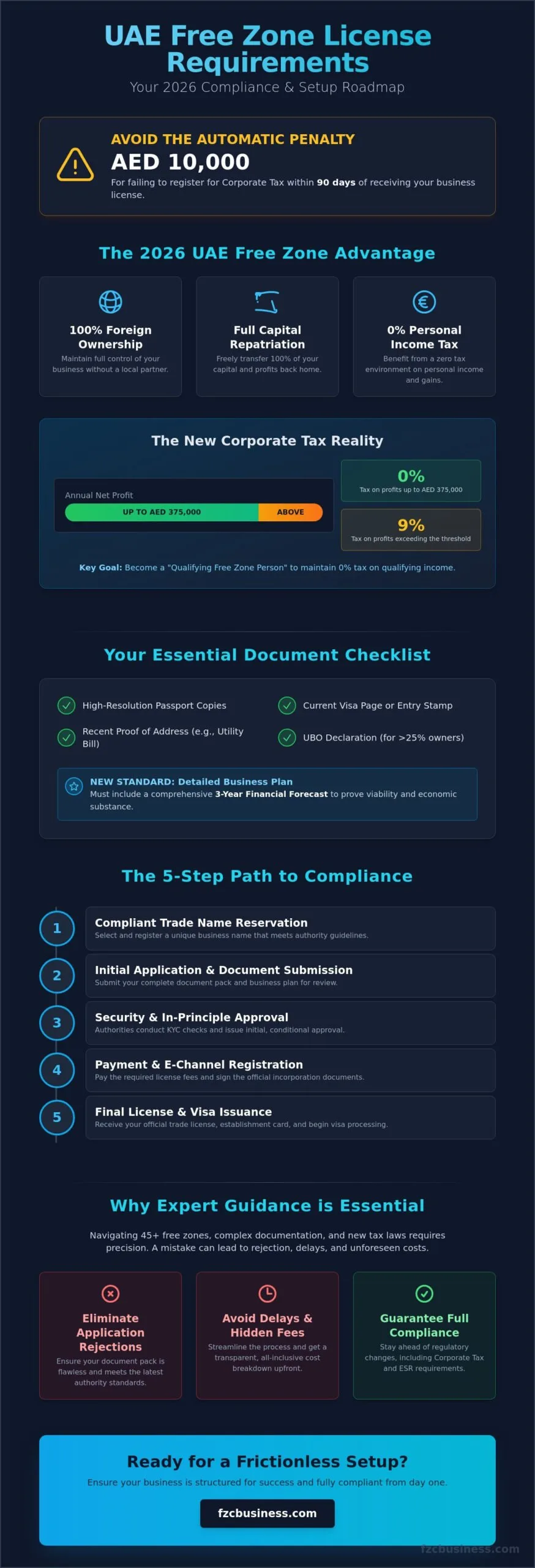 UAE Free Zone License Requirements: The Definitive 2026 Setup Guide