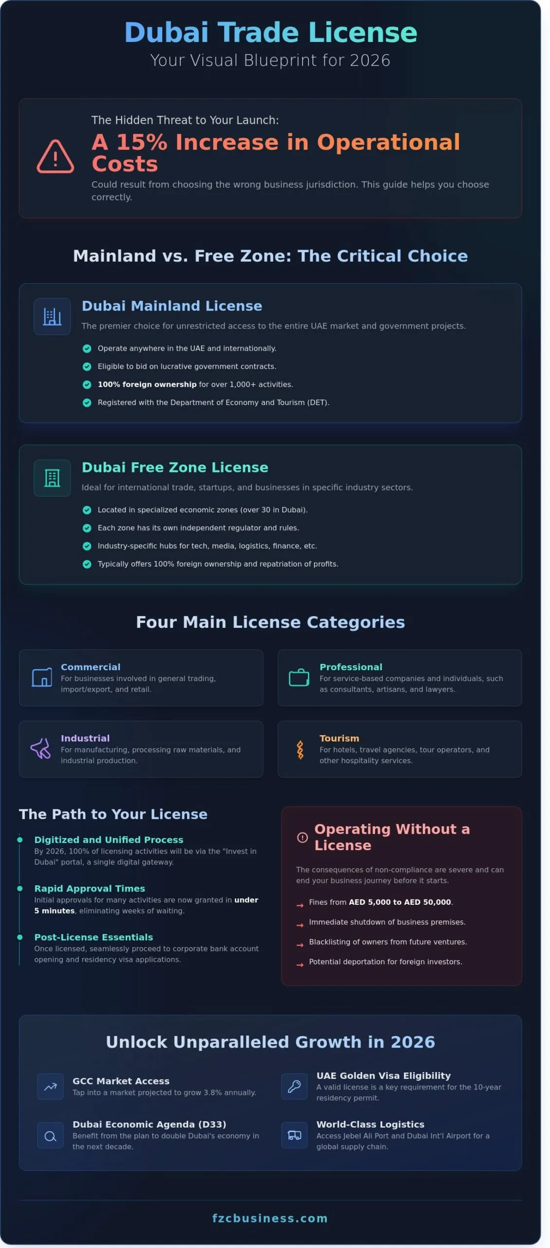 How to Get a Trade License in Dubai: The Complete 2026 Guide