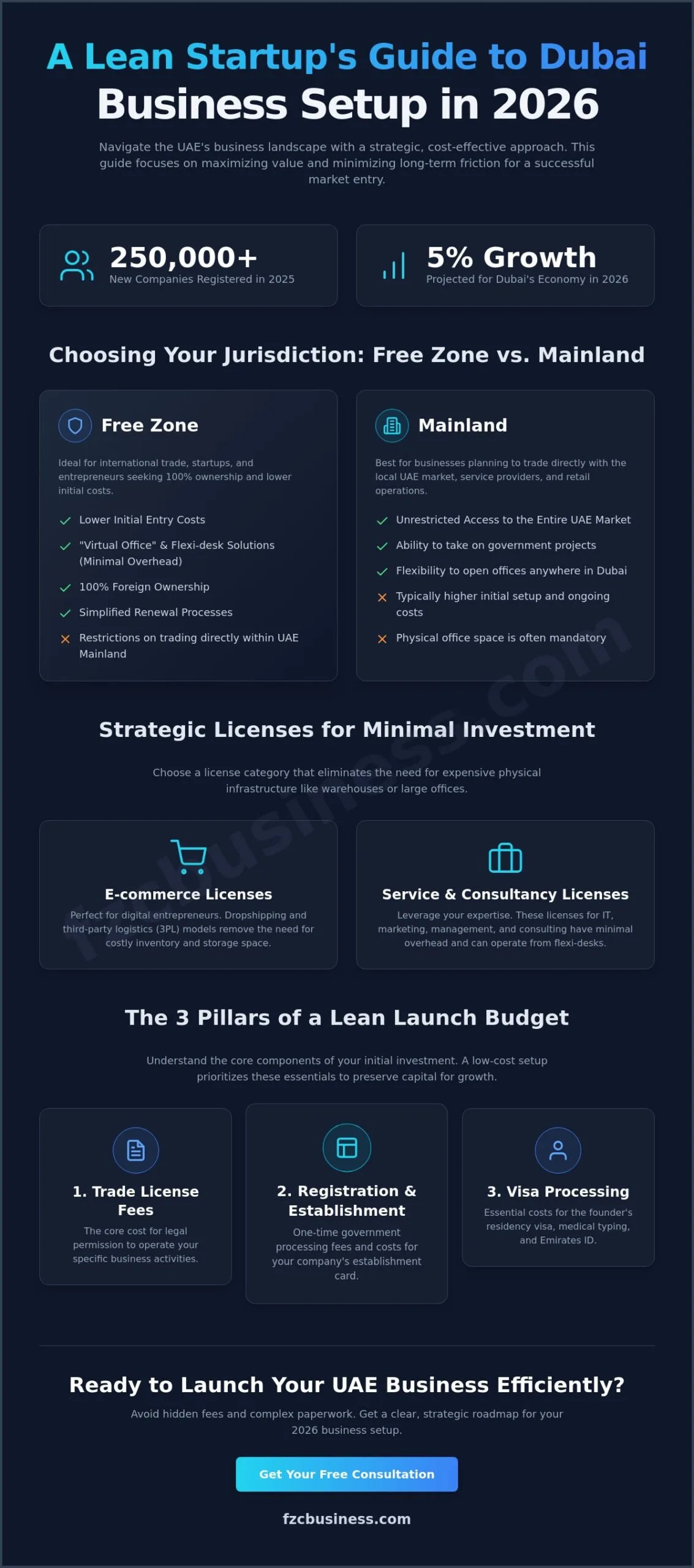 Low Cost Business Setup in Dubai: The 2026 Entrepreneur’s Guide