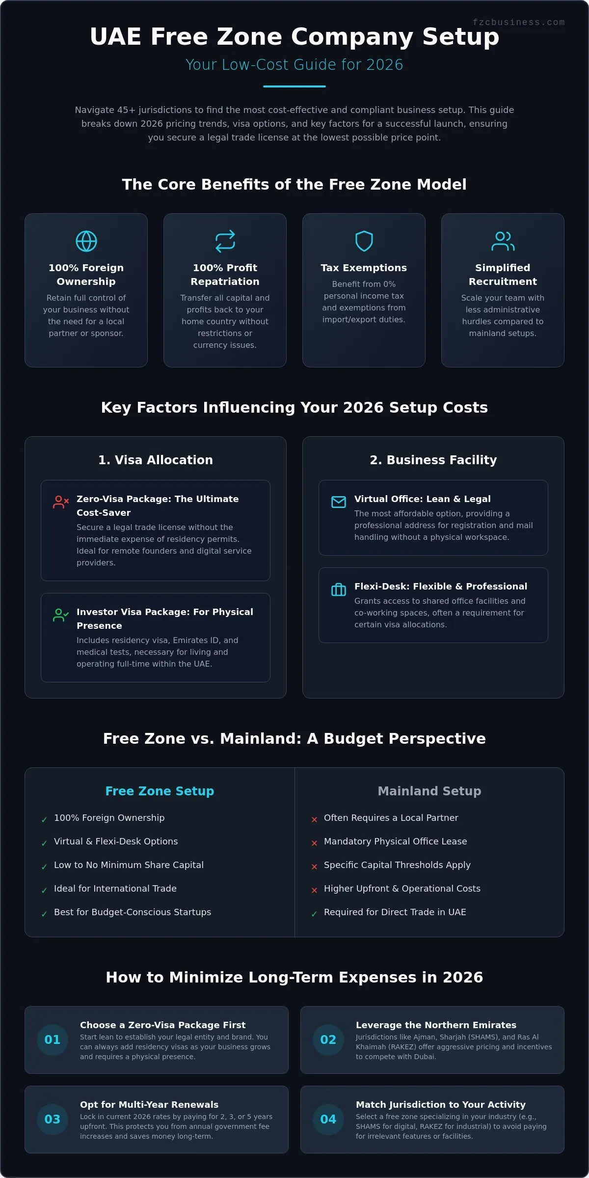 Low Cost Free Zone Company Setup UAE: Your 2026 Budget Strategy Guide