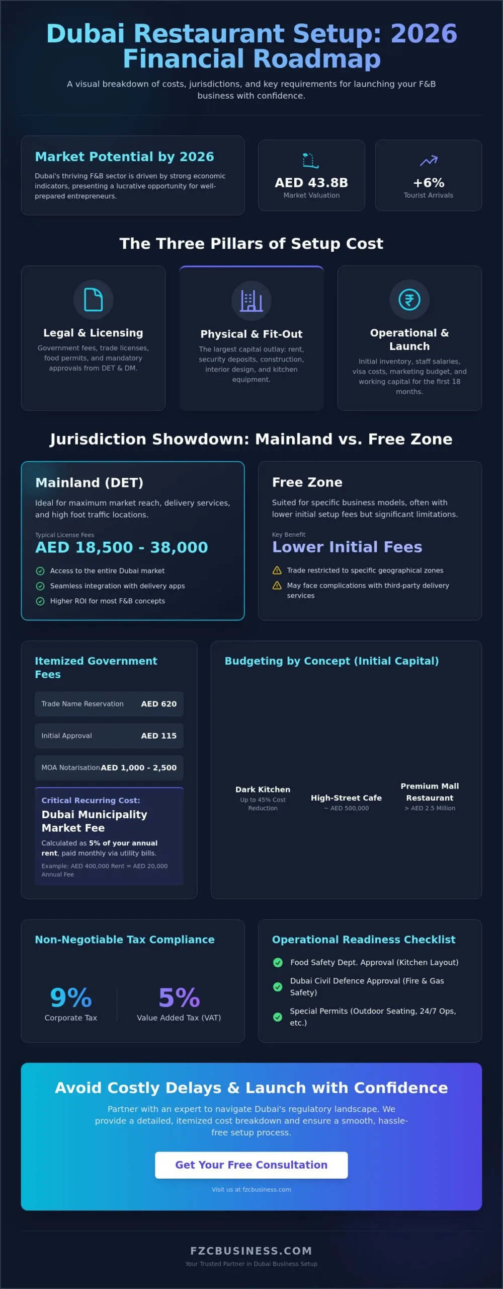 Restaurant Business Setup Cost in Dubai: A Comprehensive 2026 Financial Guide