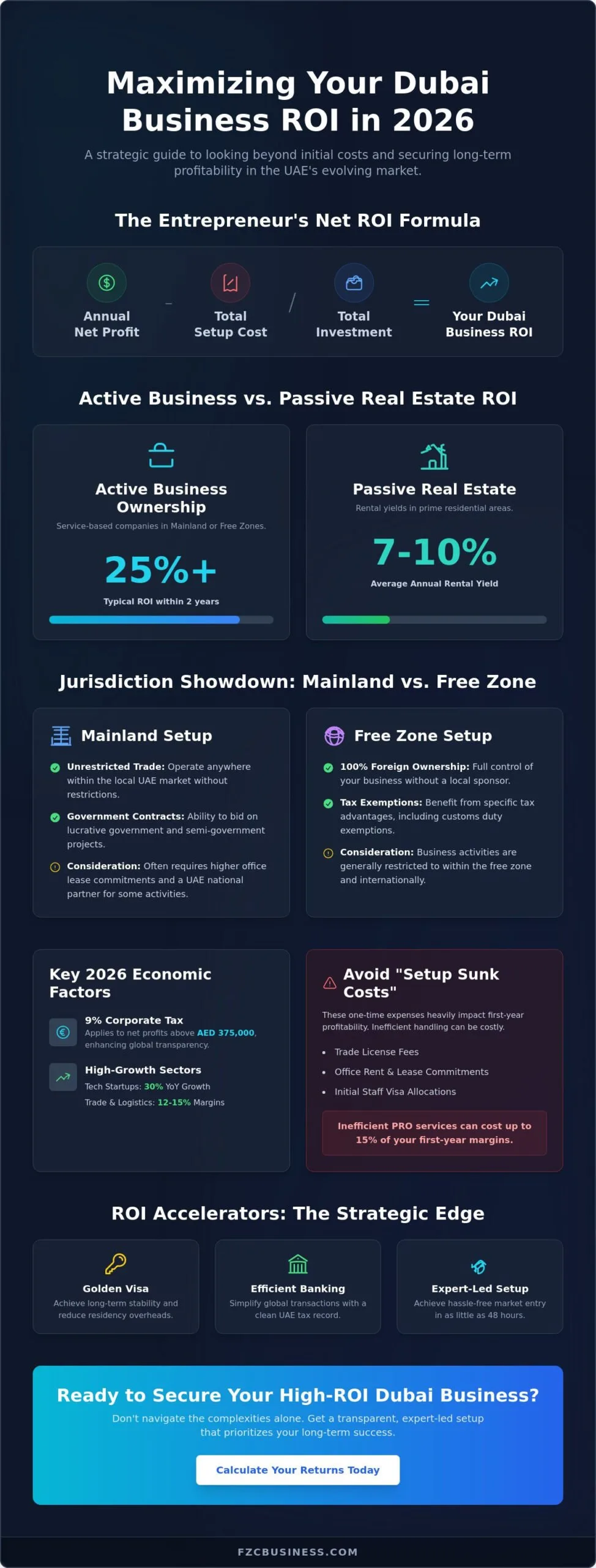 ROI on Dubai Business Investment: The 2026 Entrepreneur’s Guide