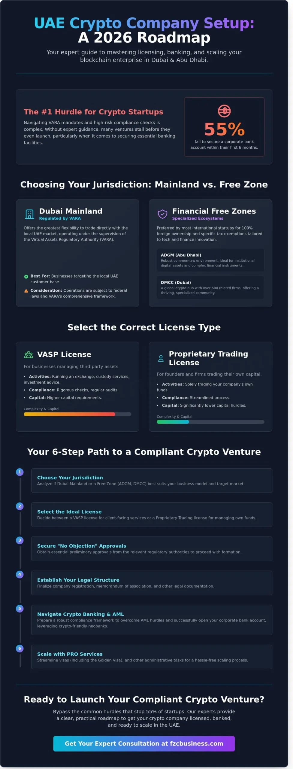 UAE Business Setup for Crypto Companies: The 2026 Regulatory & Practical Guide