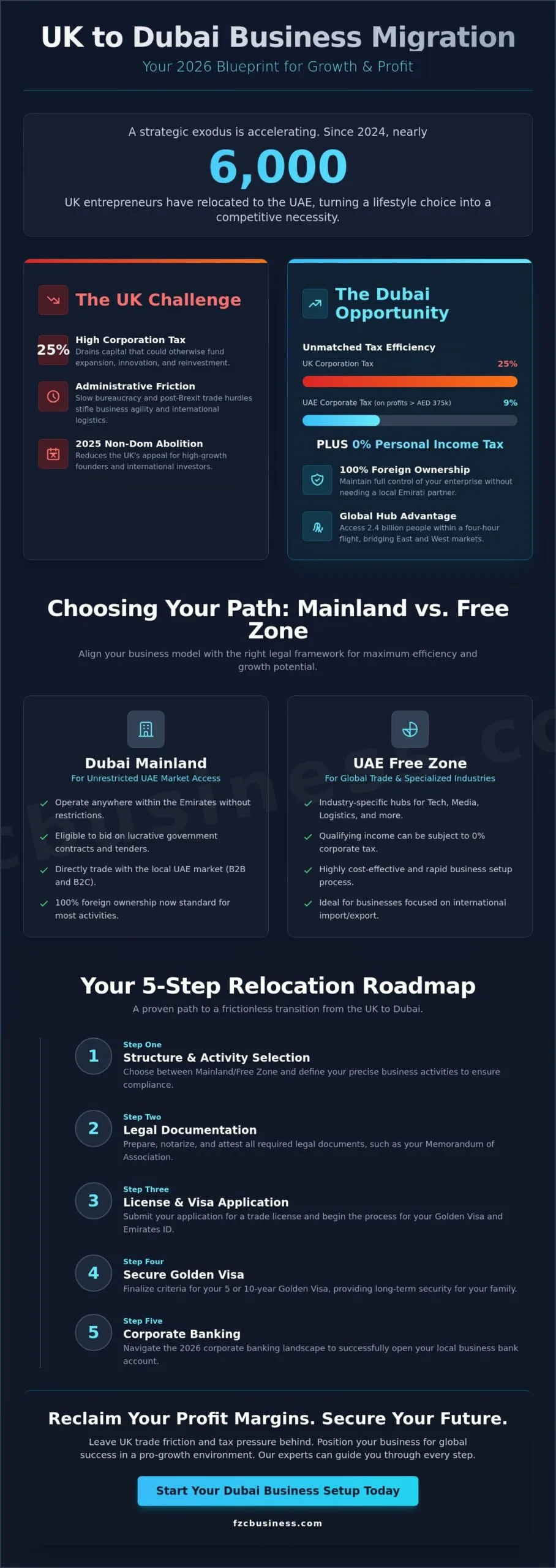 UK Entrepreneur Moving Business to Dubai: The 2026 Relocation Guide
