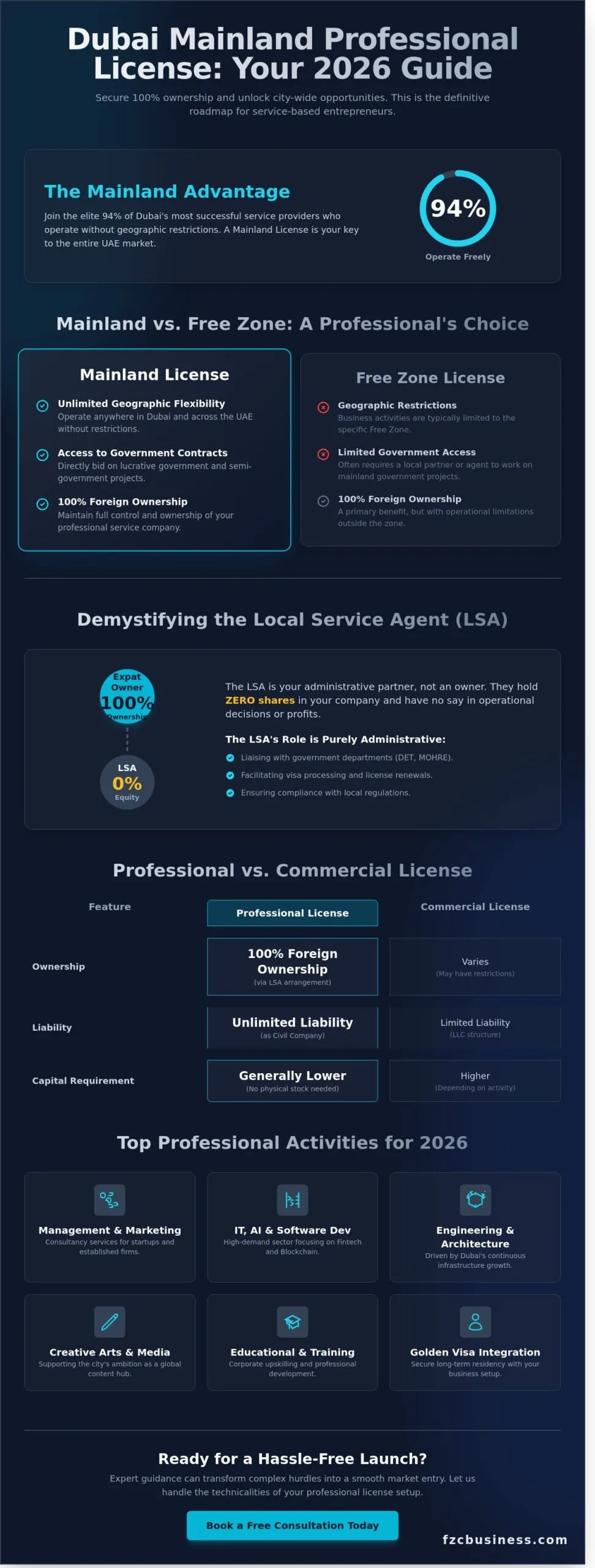 Professional License Dubai Mainland: The Ultimate 2026 Setup Guide
