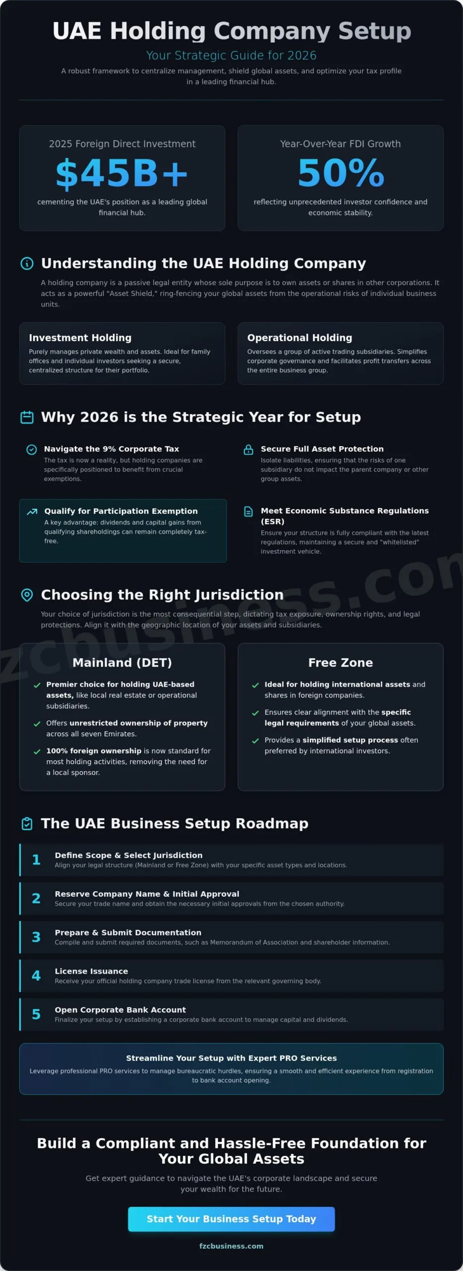 UAE Business Setup Process for a Holding Company: The 2026 Expert Guide